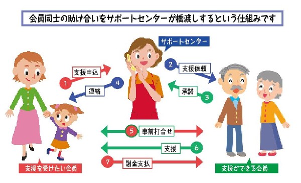 ファミリー サポート センター 名張市役所