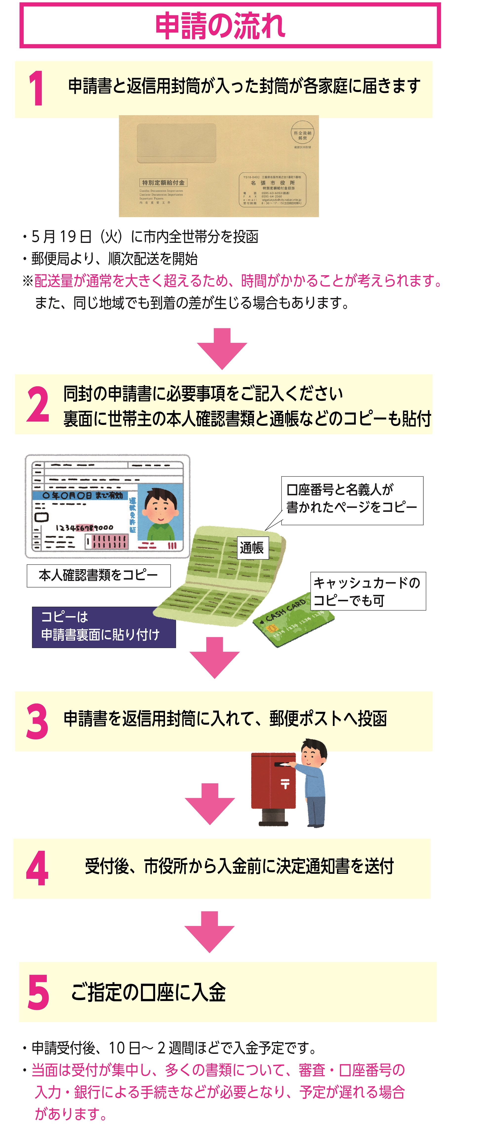 振り込ま 申請 れる 給付 いつ 金 し から て