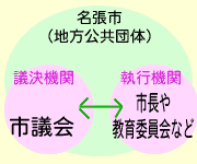 議決機関と執行機関