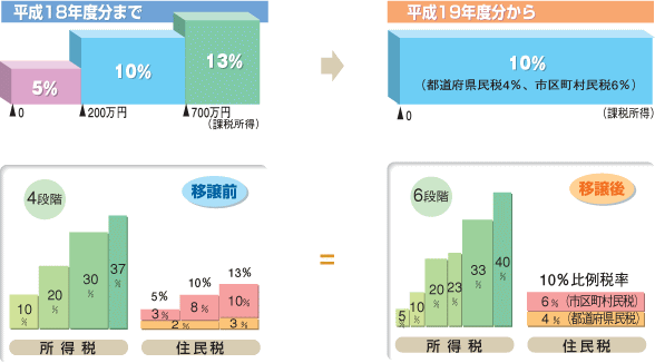 課税税源移譲