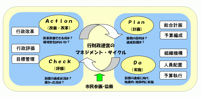 行財政マネジメントサイクルの図