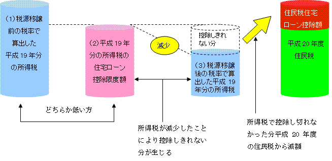 住宅ローン控除（図）