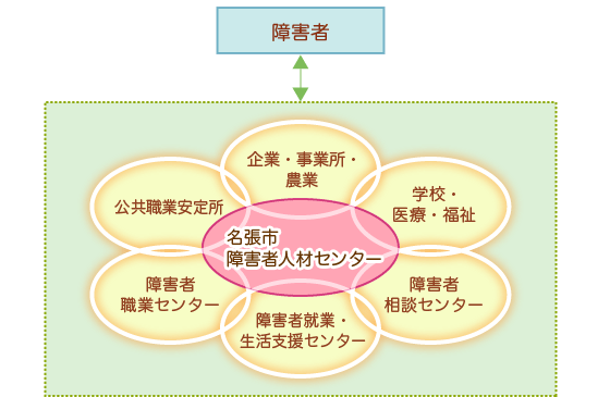 名張市障害者人材センターの関わりを表した図