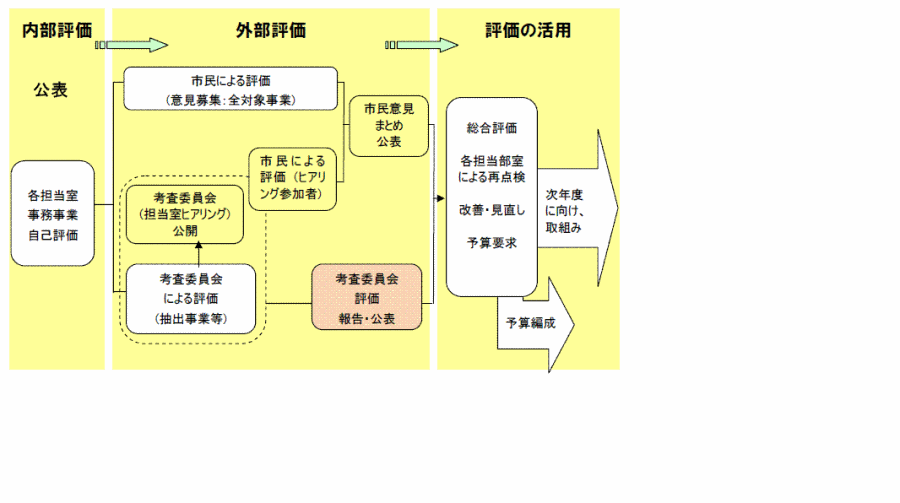 評価の流れ