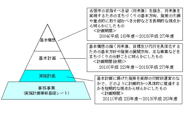 計画の構成