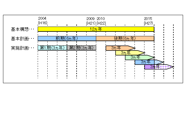 計画の運用