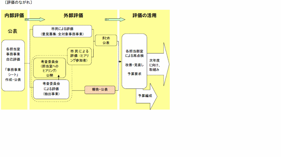 評価の流れについての画像