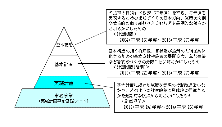 計画の構成