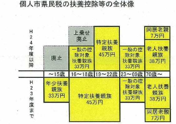 個人市県民税の扶養控除等の全体像2