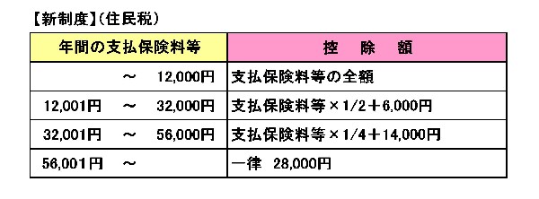 生保控除表（新住民税）