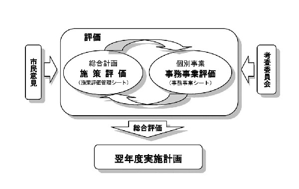 行政評価の流れについて（イメージ）