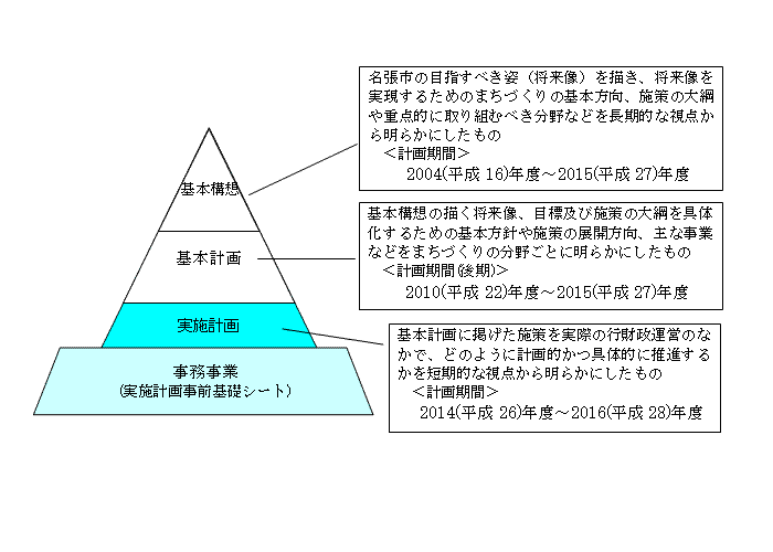 計画の構成2014年度版