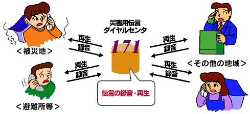 171ダイヤルの説明