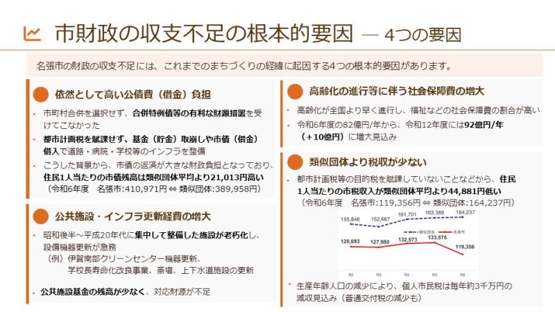 市財政の収支不足の根本的要因２