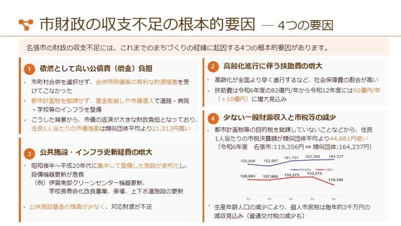 市財政の収支不足の根本的原因