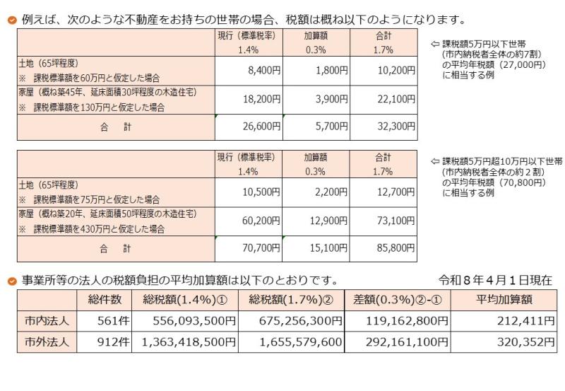 固定資産税の税率見直しによる税額負担の増加はどの程度になりますか？