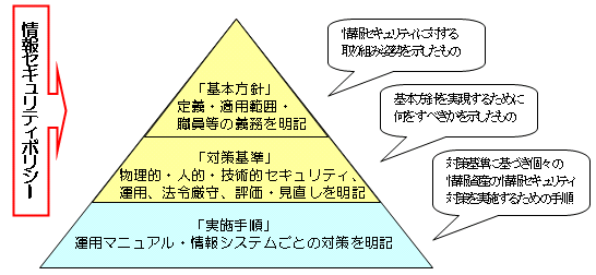 情報セキュリティポリシー