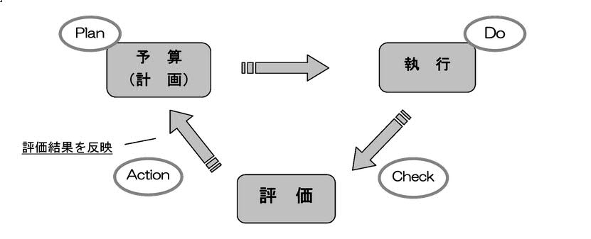 PDCA図（修正版）