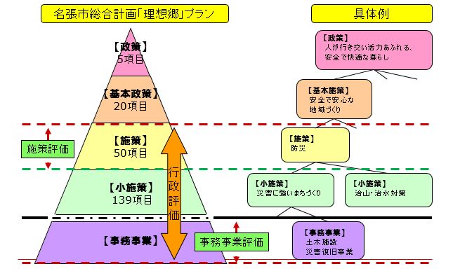 理想郷プラン体系表