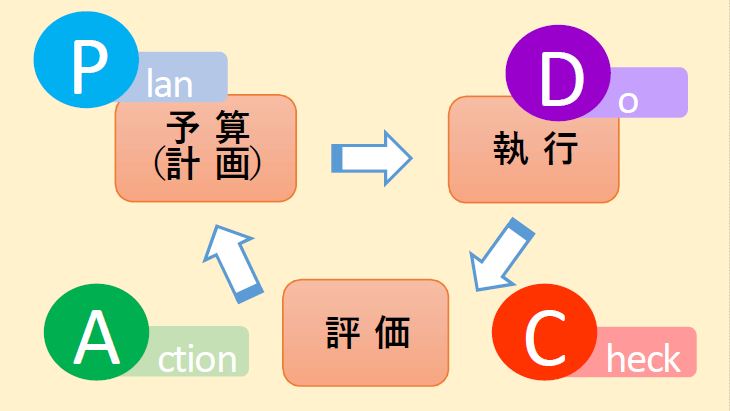 PDCAサイクル