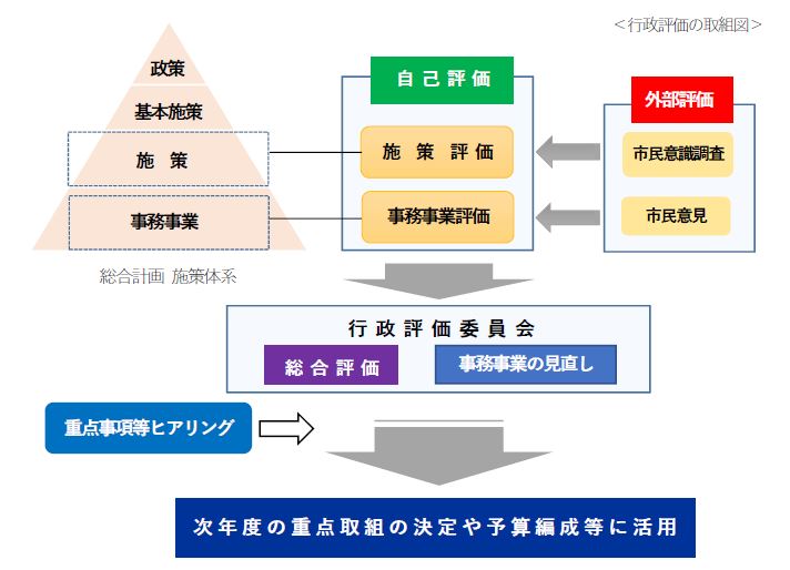 H30行政評価図