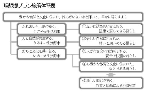 理想郷プラン施策体系表