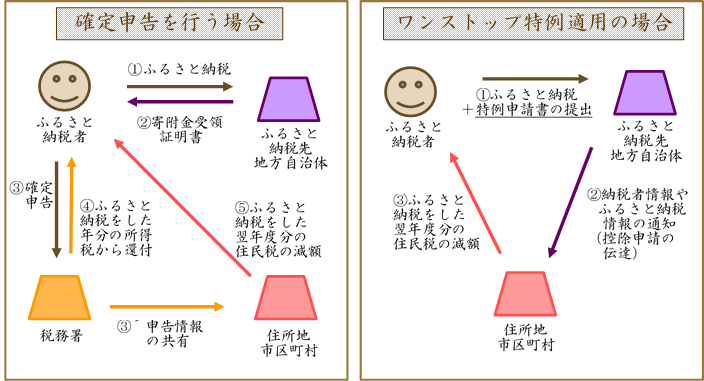 寄付金控除手続きフロー