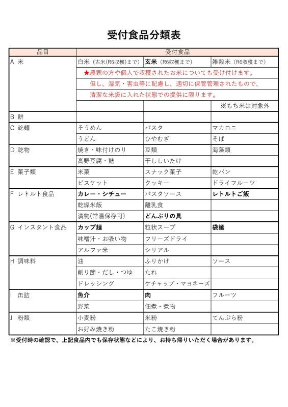 食品受付分類表