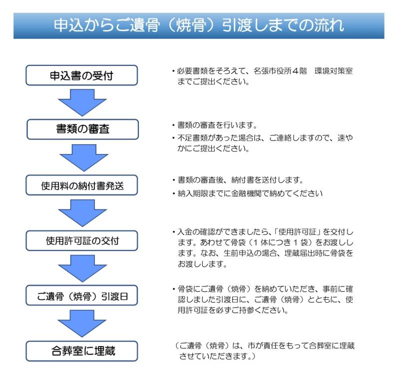 合葬式墓所の申込み流れ