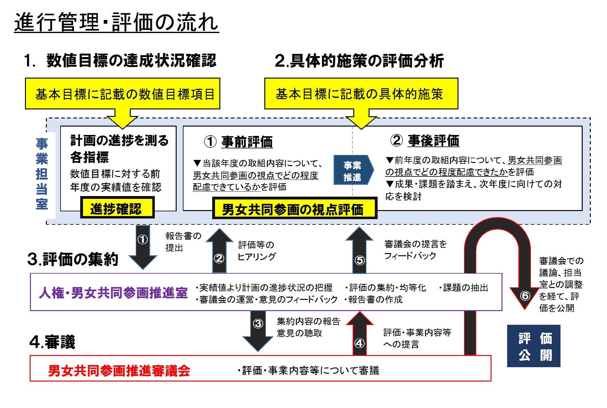 評価の流れ