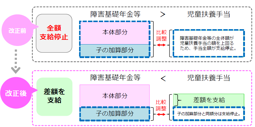 児童扶養手当年金併給グラフ