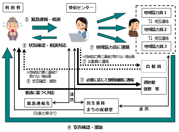 緊急通報システムの流れ