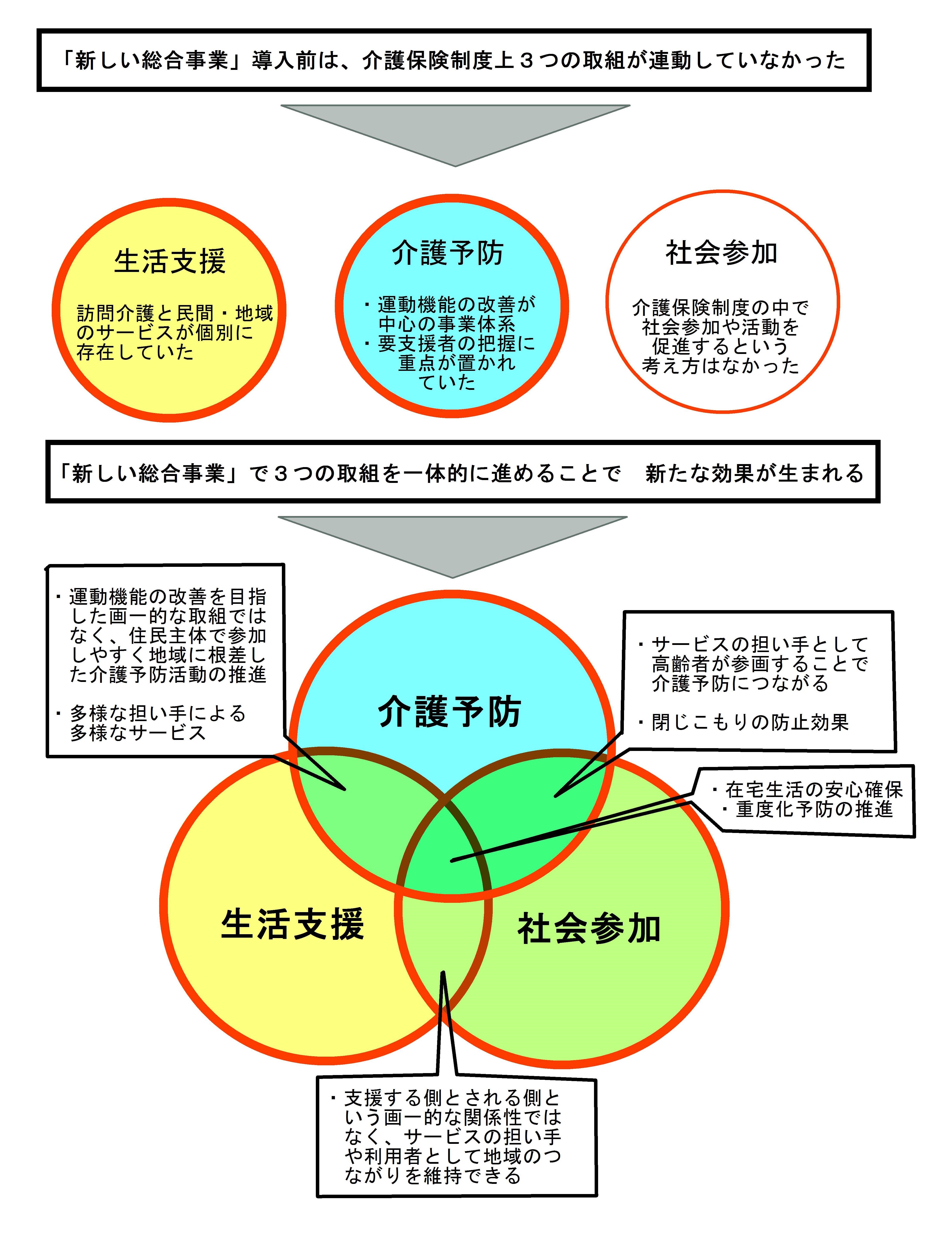 介護予防・日常生活支援総合事業（新しい総合事業）