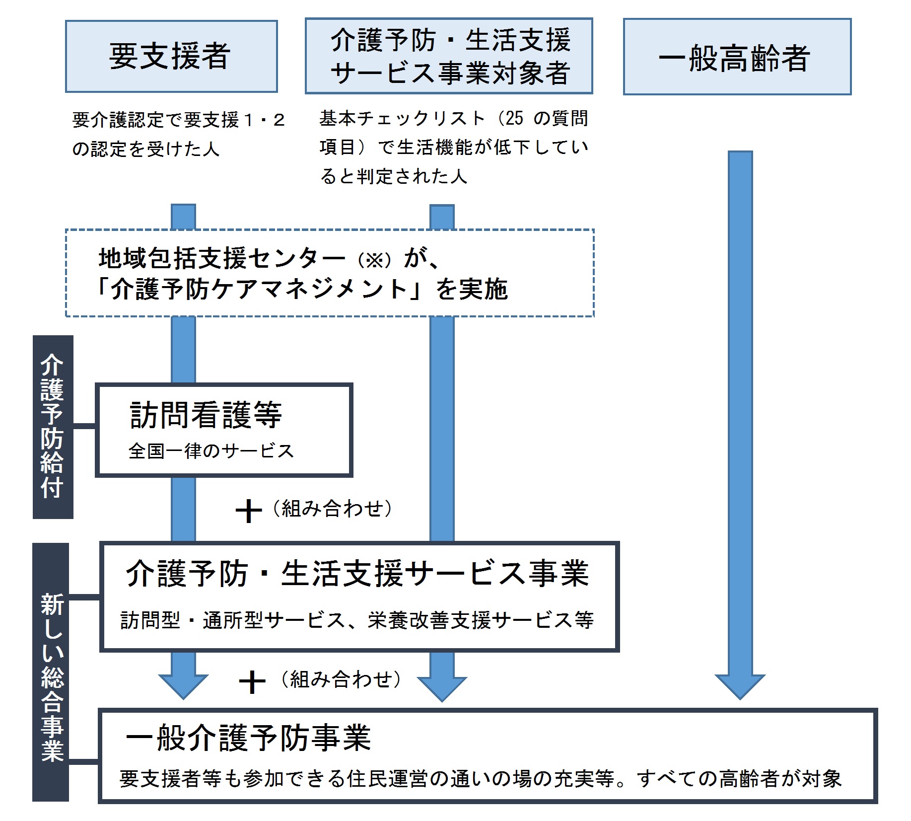 介護予防サービスの概要2