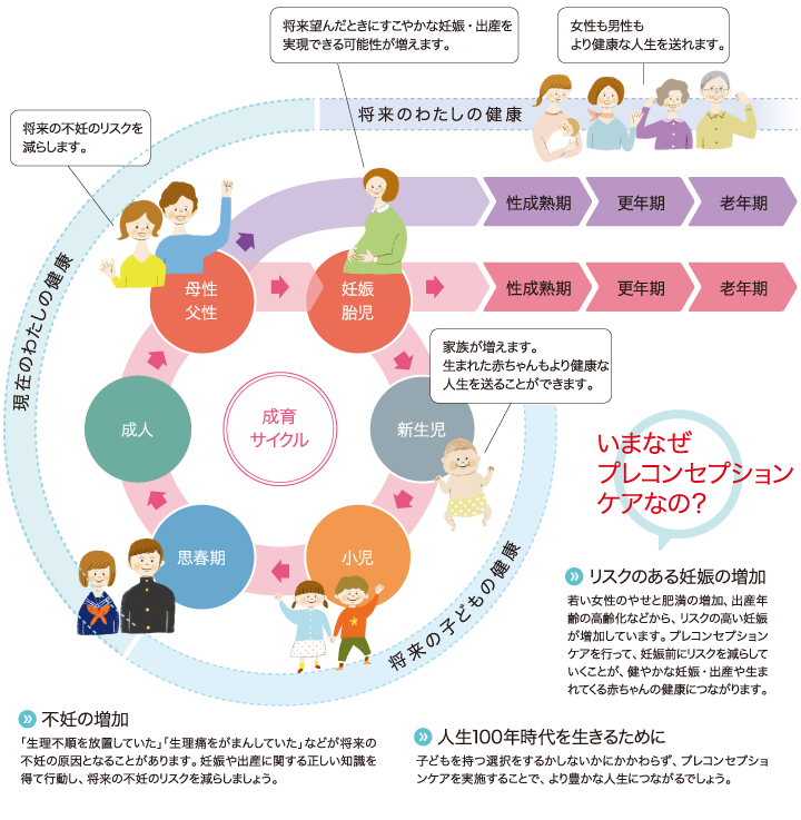プレコンセプションケアってなに（引用元）国立成育医療研究センター（プレコンセプションケアセンターホームページ）