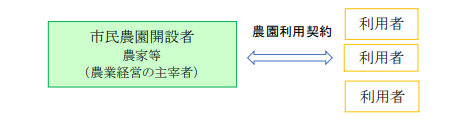 農園利用方式の流れ.png
