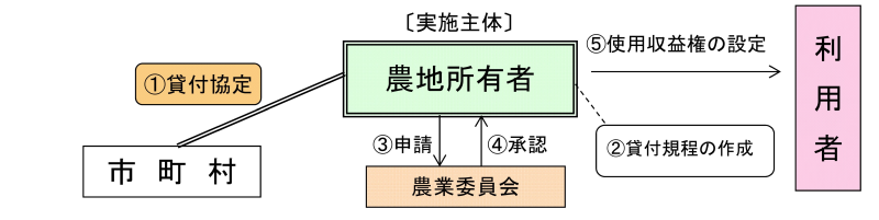 特定農地貸付法の流れ.png