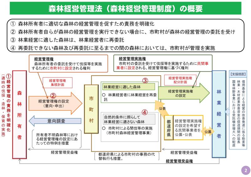 森林経営管理の概要