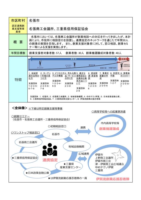 R7創業支援等事業計画の概要