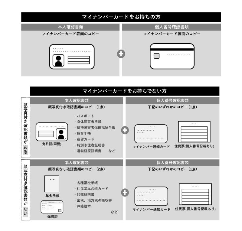 ワンストップ特例紙申請時必要書類画像