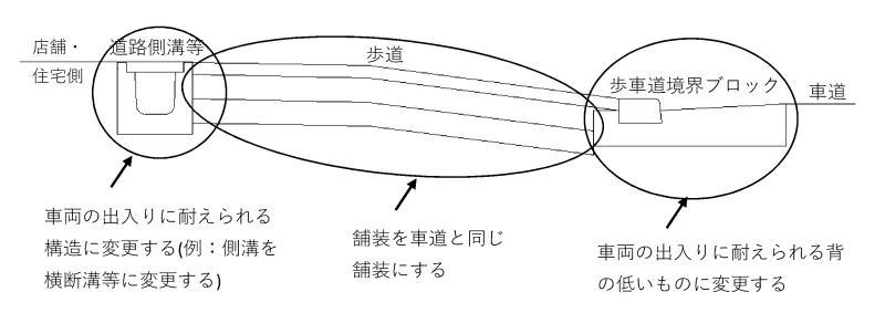 歩道を通って出入りする場合（切下げ加工）.jpg