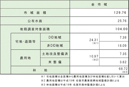 要調査面積一覧