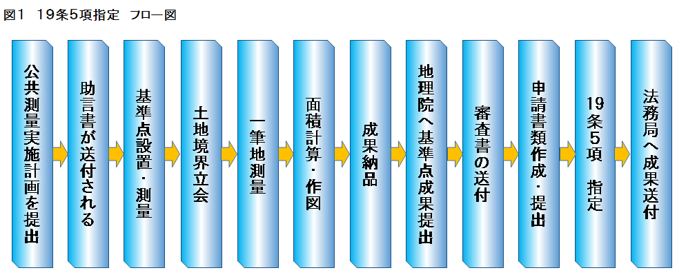 19条5項指定フロー