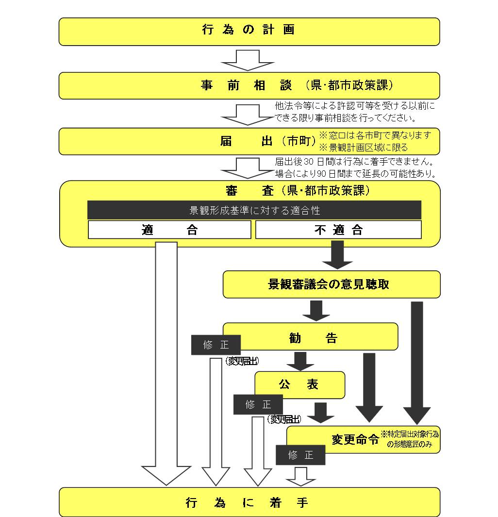 景観届出フローチャート