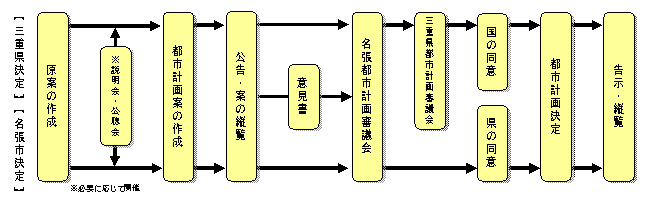 名張市都市計画審議会