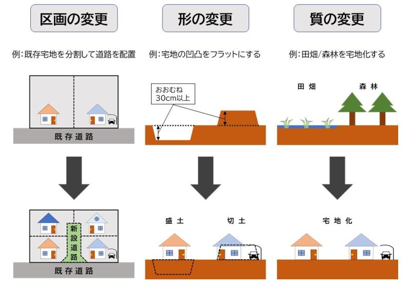 土地の区画形質の変更の例