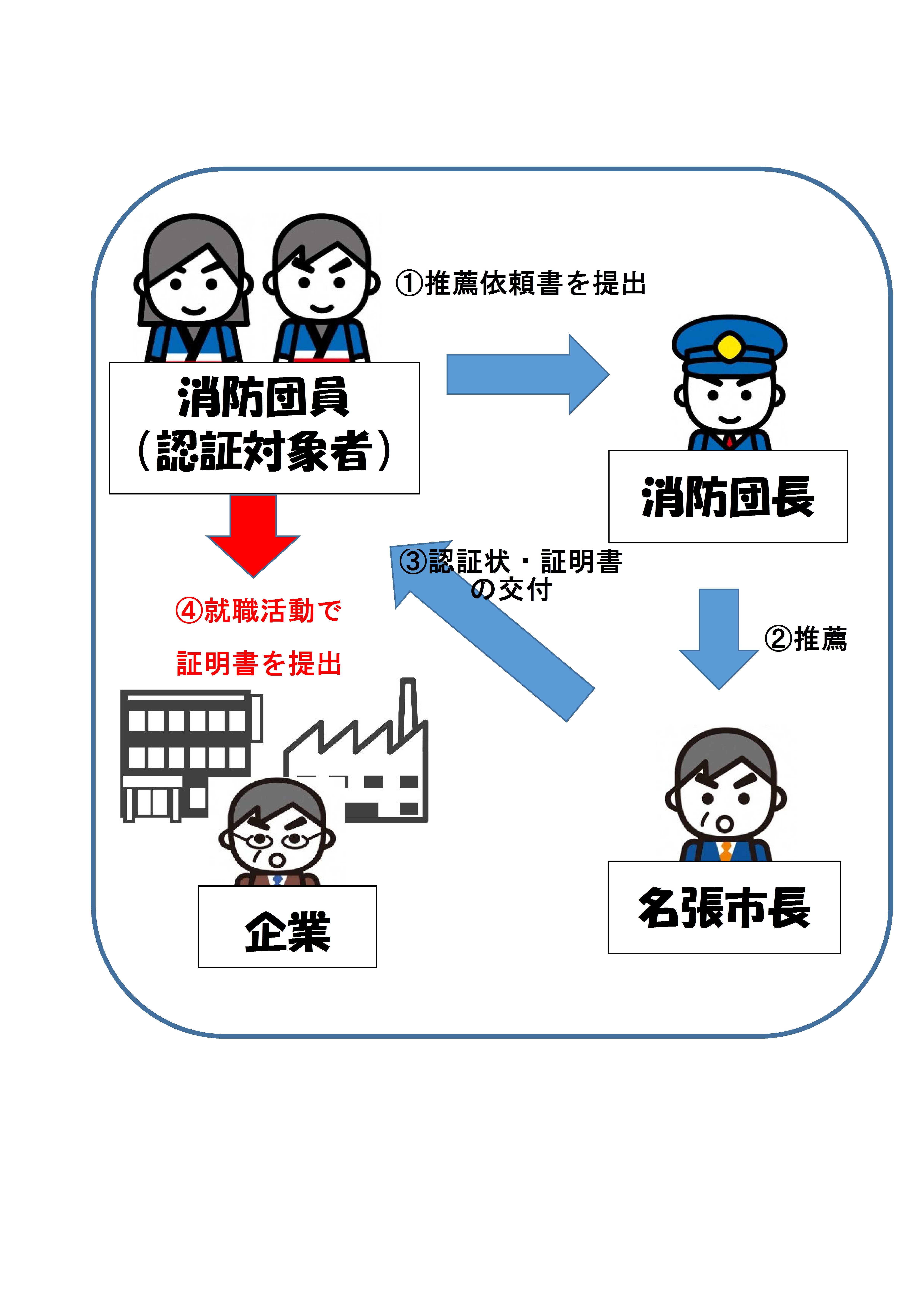 認証の流れイメージ2