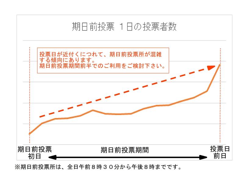 期日前投票所投票者数