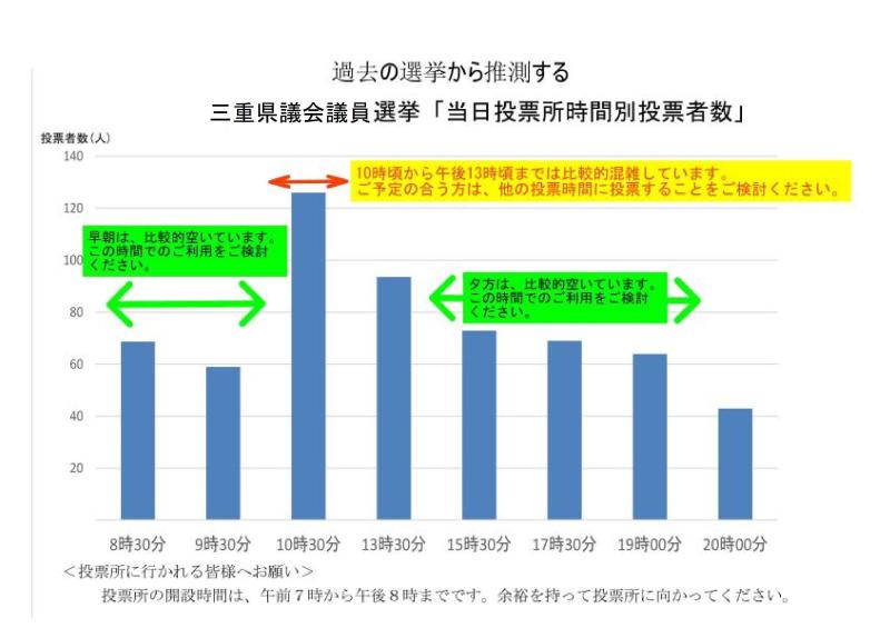 投票所投票者数