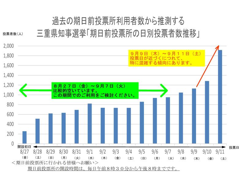 期日前投票所混雑予想